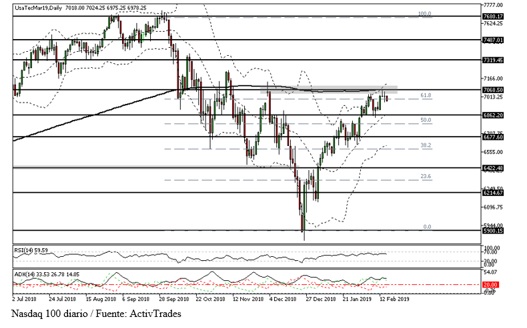 activtrades grafico nasdaq