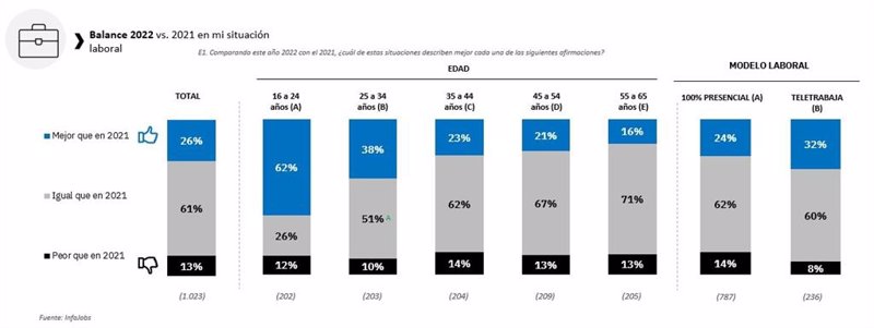 ep balance de la situacion laboral de los trabajadores espanoles en 2022 por edades y segun la ep balance de la situacion laboral de los trabajadores espanoles en 2022 por edades y segun la