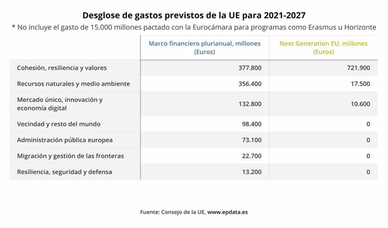 EpData.- El presupuesto de la UE para 2021-2027, en gráficos ...