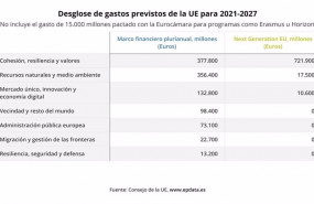ep desglose de gastos previstos por la ue para 2021-2027