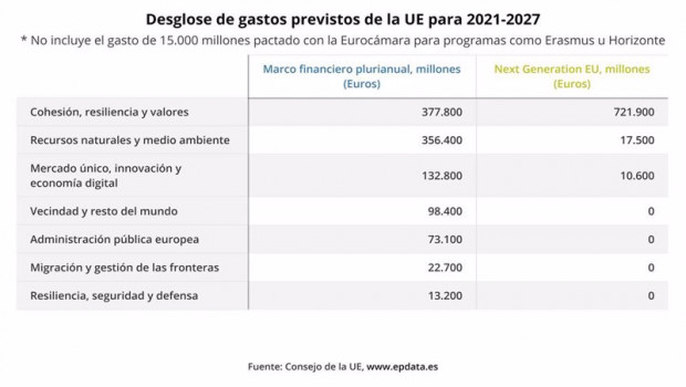 ep desglose de gastos previstos por la ue para 2021-2027