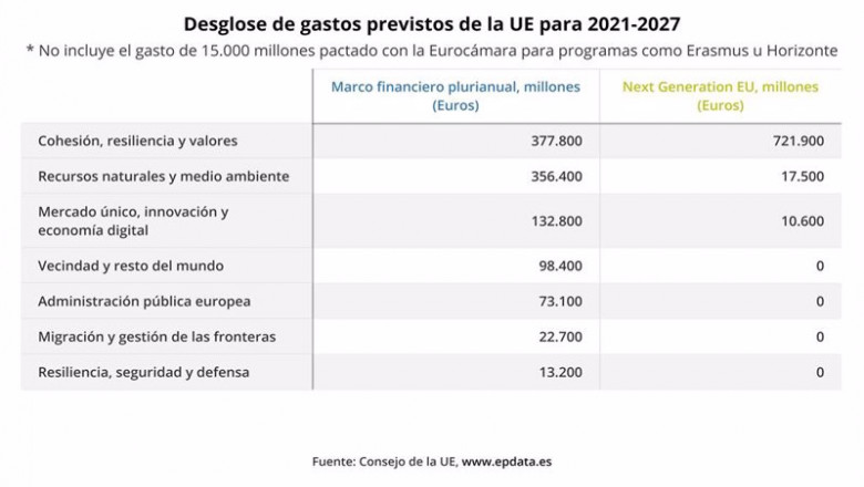 ep desglose de gastos previstos por la ue para 2021-2027