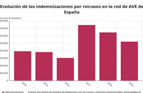 ep evolucion de las indemnizaciones por retrasos en la red de ave de espana entre 2014-2019