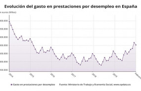 ep evolucion mensual del gasto en prestaciones por desempleo hasta febrero de 2020 ministerio de