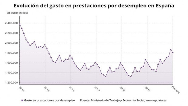 ep evolucion mensual del gasto en prestaciones por desempleo hasta febrero de 2020 ministerio de