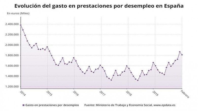 ep evolucion mensual del gasto en prestaciones por desempleo hasta febrero de 2020 ministerio de
