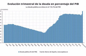 ep evolucion trimestral de la deuda publica de espana en porcentaje el pib hasta el segundo