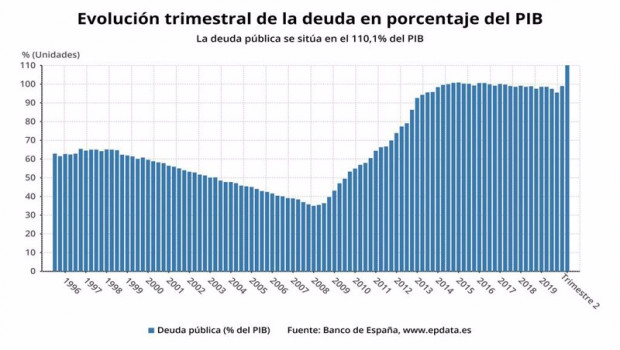 ep evolucion trimestral de la deuda publica de espana en porcentaje el pib hasta el segundo