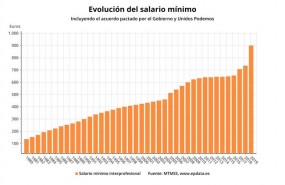 ep evolucionsalario minimo 1980-2018