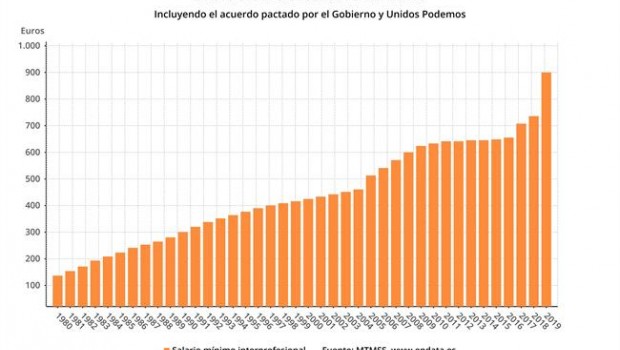 ep evolucionsalario minimo 1980-2018