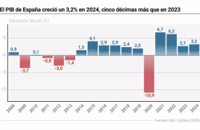 ep grafico con evolucion del pib de espana 20250326091103