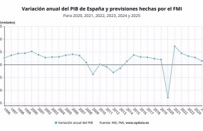 ep previsiones del fmi sobre la evolucion del pib de espana