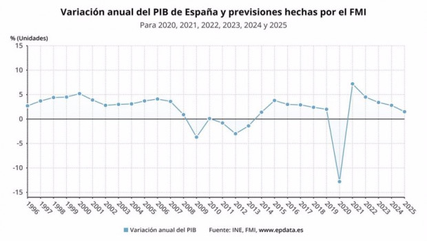 ep previsiones del fmi sobre la evolucion del pib de espana