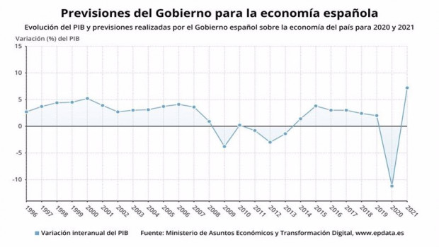 ep previsiones del gobierno sobre la evolucion de la economia espanola en 2020 y 2021 ine ministerio