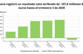 ep resultado neto de explotacion de aena hasta el tercer trimestre de 2020 cnmv