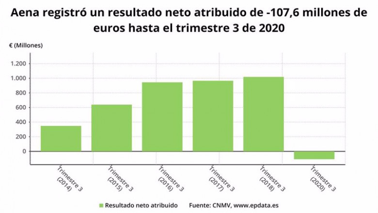 ep resultado neto de explotacion de aena hasta el tercer trimestre de 2020 cnmv