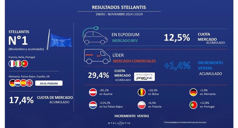 ep stellantis consigue una cuota del 174 hasta noviembre en los 29 mercados europeos donde opera ep stellantis consigue una cuota del 174 hasta noviembre en los 29 mercados europeos donde opera