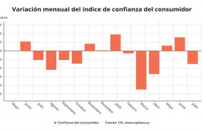 ep variacion mensual del indice de confianza del consumidor hasta julio de 2020 cis