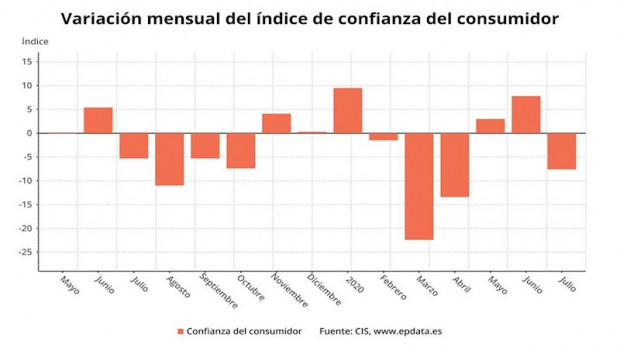 ep variacion mensual del indice de confianza del consumidor hasta julio de 2020 cis
