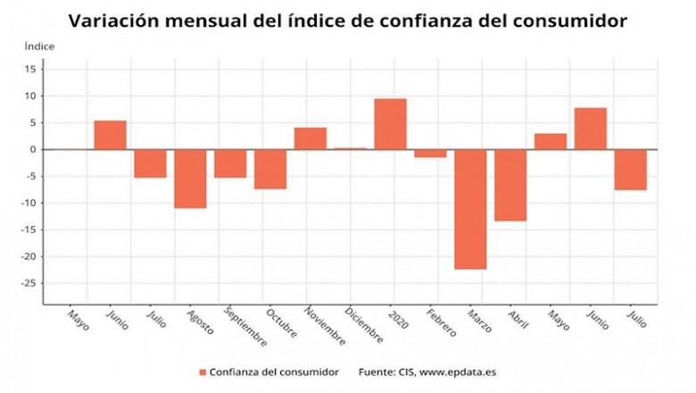 Variación mensual del índice de confianza del consumidor hasta julio de 2020 (CIS) | EPDATA ep variacion mensual del indice de confianza del consumidor hasta julio de 2020 cis