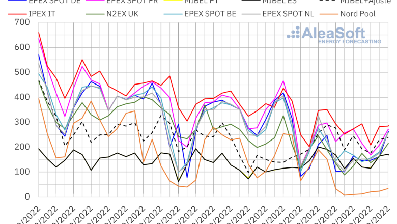 20221011 aleasoft precios mercados europeos electricidad 
