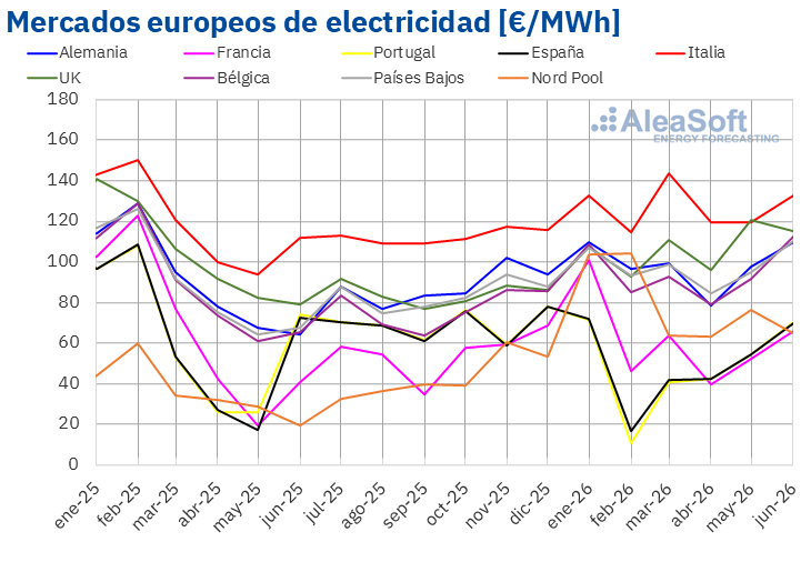 20260702 aleasoft precio mensual mercados electricos europa