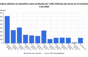 ep beneficio neto atribuido de endesa hasta 2020 cnmv