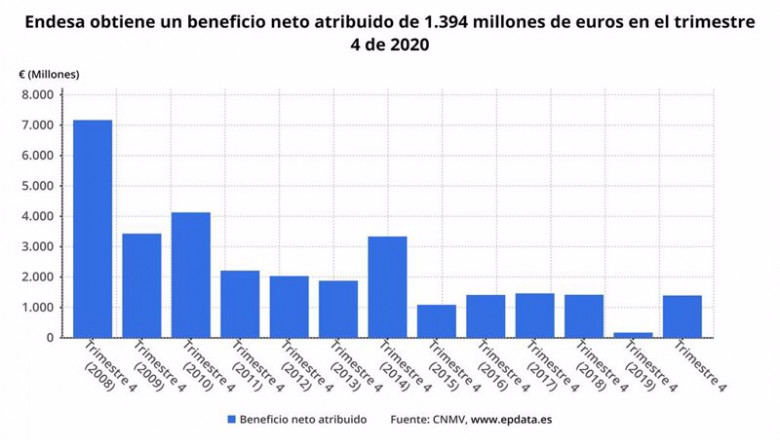 ep beneficio neto atribuido de endesa hasta 2020 cnmv