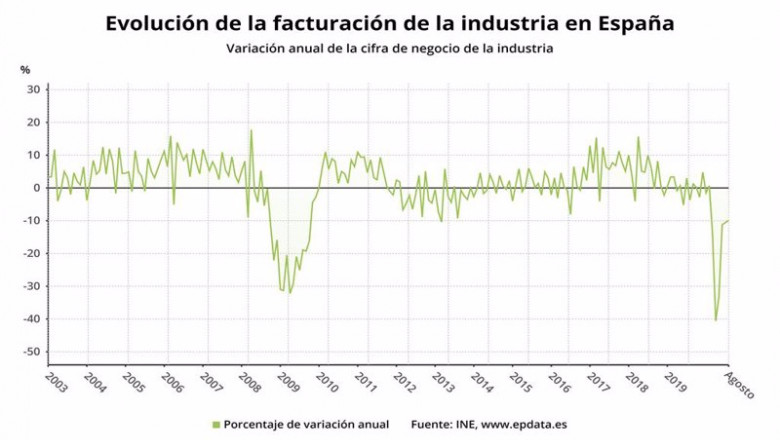ep evolucion anual de la facturacion de la industria en espana hasta agosto de 2020 ine ep evolucion anual de la facturacion de la industria en espana hasta agosto de 2020 ine