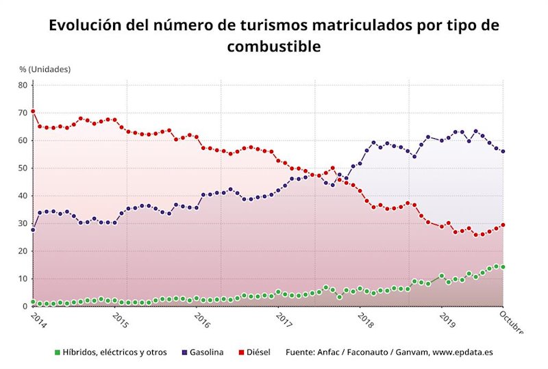 ep evolucion del numero de turismos matriculados hasta octubre anfac faconauto y ganvam