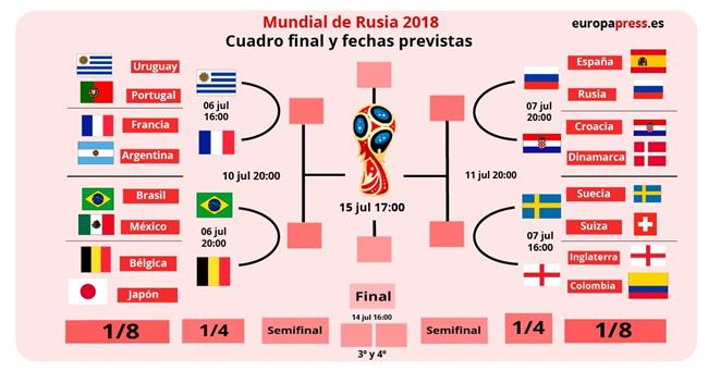 Infografía de cuartos de final del Mundial de Rusia 2018 | EUROPA PRESS ep infografiacuartosfinalmundialrusia 2018