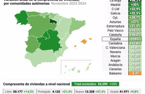 ep principales cifras de compraventa de viviendas en noviembre a nivel nacional y por comunidades