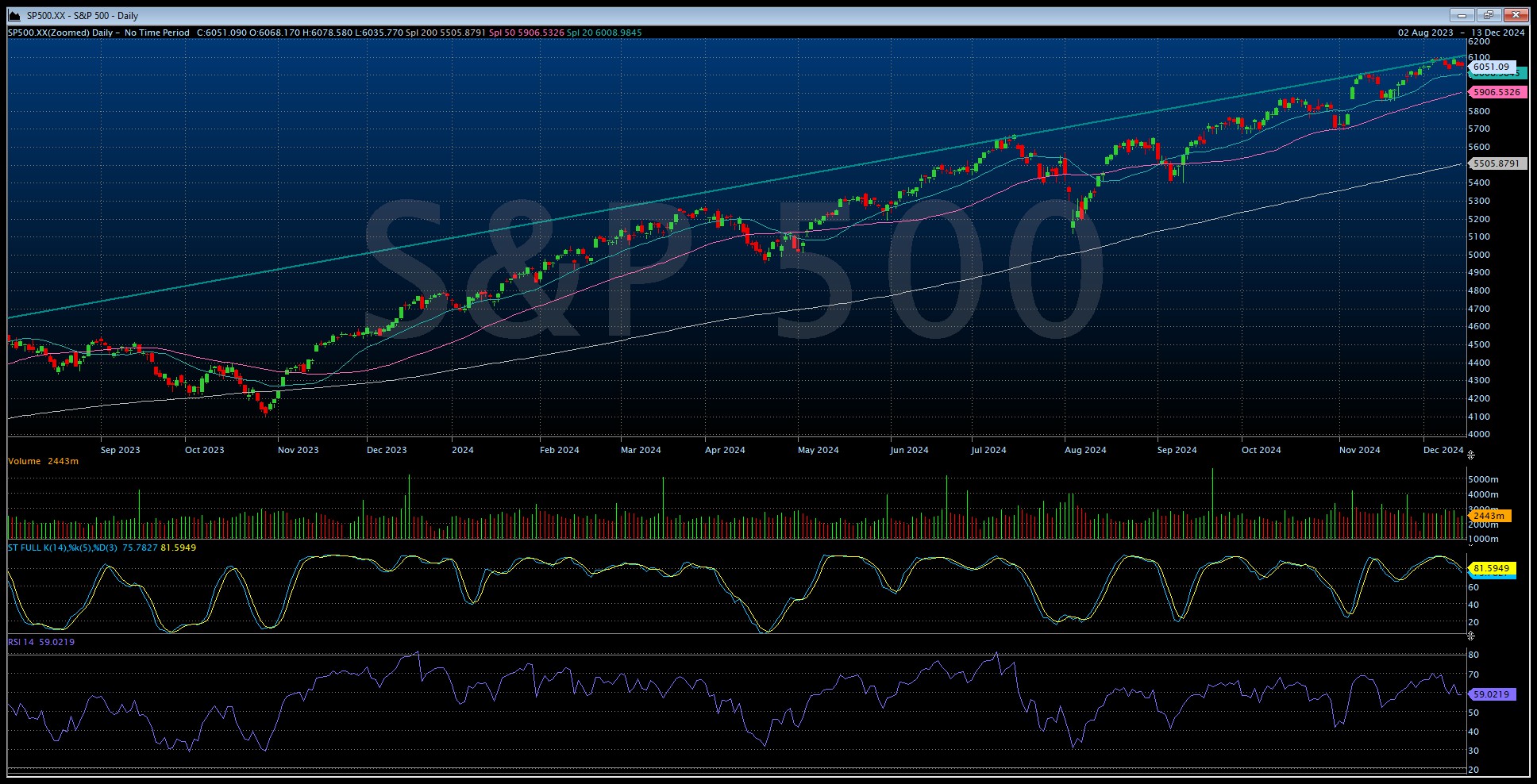 sp500 diario