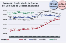 ep el precio medio del vehiculo de ocasion sube un 4 en junio hasta los 20373 segun cochesnet
