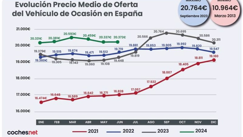 ep el precio medio del vehiculo de ocasion sube un 4 en junio hasta los 20373 segun cochesnet