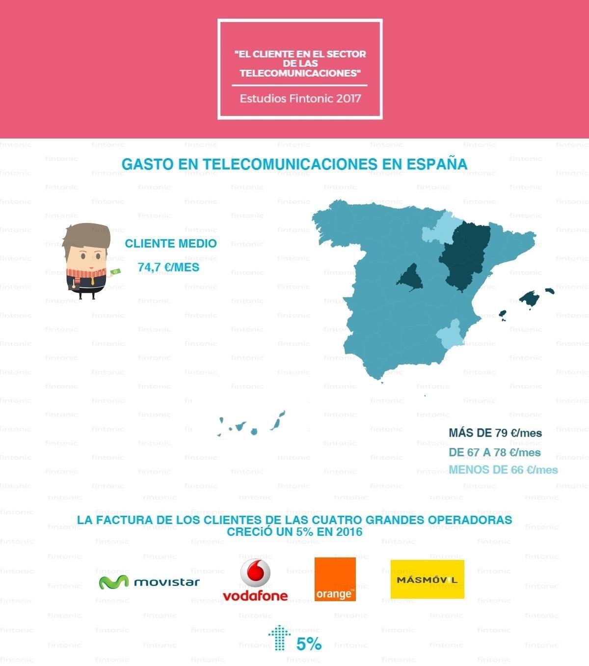 Estudio de Fintonic 'El cliente en el sector de las telecomunicaciones' | FINTONIC ep estudiofintonic clientesectorlas telecomunicaciones