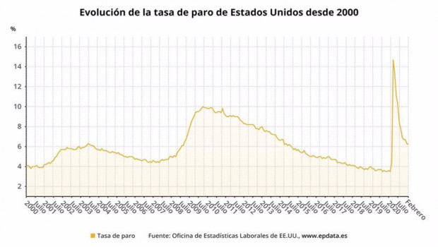 ep evolucion de la tasa de paro de estados unidos hasta febrero de 2021 oficina de estadisticas