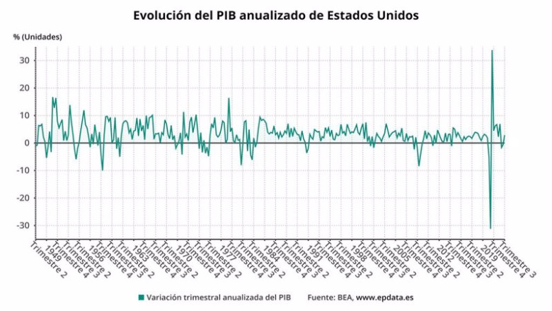 ep evolucion del pib anualizado de estados unidos ep evolucion del pib anualizado de estados unidos
