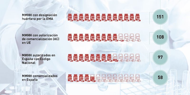 Infografía elaborada por AELMHU sobre la comercialización de medicamentos húerfanos en España y Europa | AELMHU ep infografia elaborada por aelmhu sobre la comercializacion de medicamentos huerfanos en espana y