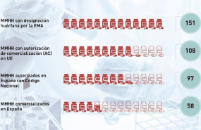 ep infografia elaborada por aelmhu sobre la comercializacion de medicamentos huerfanos en espana y