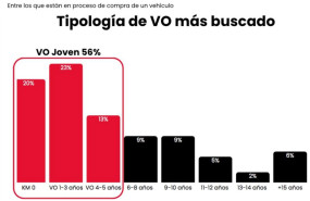 ep el 65 de los compradores de vehiculos nuevos se plantearia comprar uno de ocasion de menos de 5