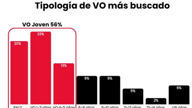 ep el 65 de los compradores de vehiculos nuevos se plantearia comprar uno de ocasion de menos de 5