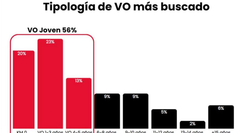ep el 65 de los compradores de vehiculos nuevos se plantearia comprar uno de ocasion de menos de 5