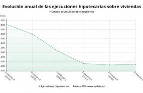 ep evolucion anual del numero de ejecuciones hipotecarias sobre viviendas 2019 ine