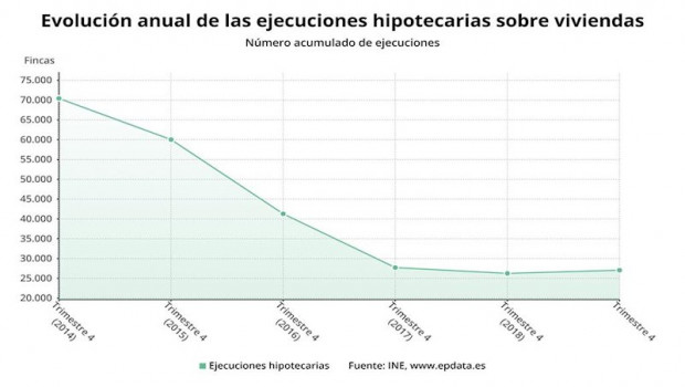 ep evolucion anual del numero de ejecuciones hipotecarias sobre viviendas 2019 ine