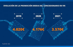 ep evoluciones de las promociones en los concesionarios en 2021