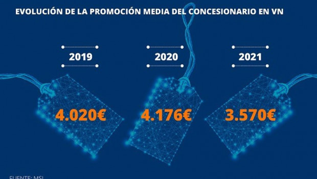 ep evoluciones de las promociones en los concesionarios en 2021