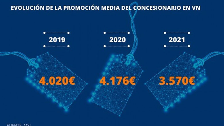 ep evoluciones de las promociones en los concesionarios en 2021