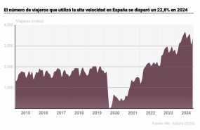 ep grafico con evolucion del transporte de viajeros en alta velocidad en espana