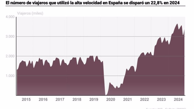 ep grafico con evolucion del transporte de viajeros en alta velocidad en espana